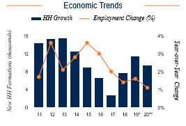 Oakland Economic Trends
