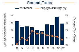 Philadelphia Economic Trends