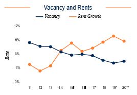 Phoenix Vacancy and Rents