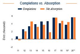 Portland Completions vs. Absorption