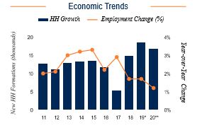 Portland Economic Trends
