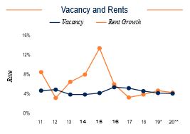 Portland Vacancy and Rents