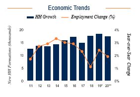 Raleigh Economic Trends