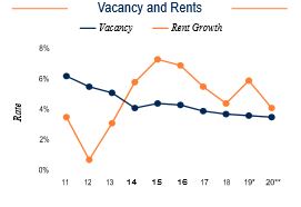 Riverside Vacancy and Rents