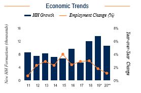Sacramento Economic Trends
