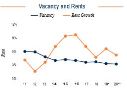 Sacramento Vacancy and Rents