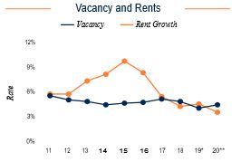 Seattle Vacancy and Rents