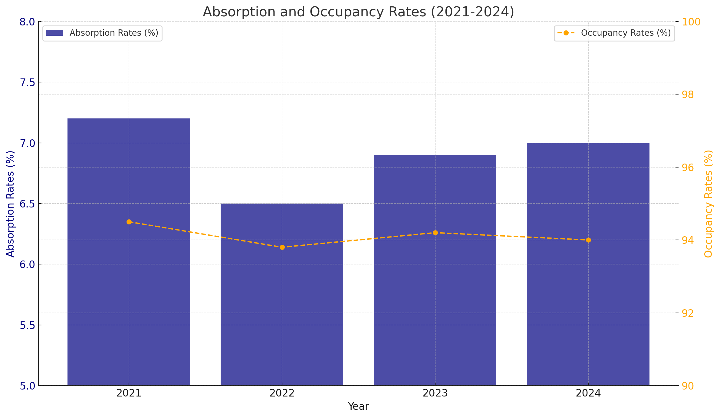 Absorption and Occupancy Rates Trends