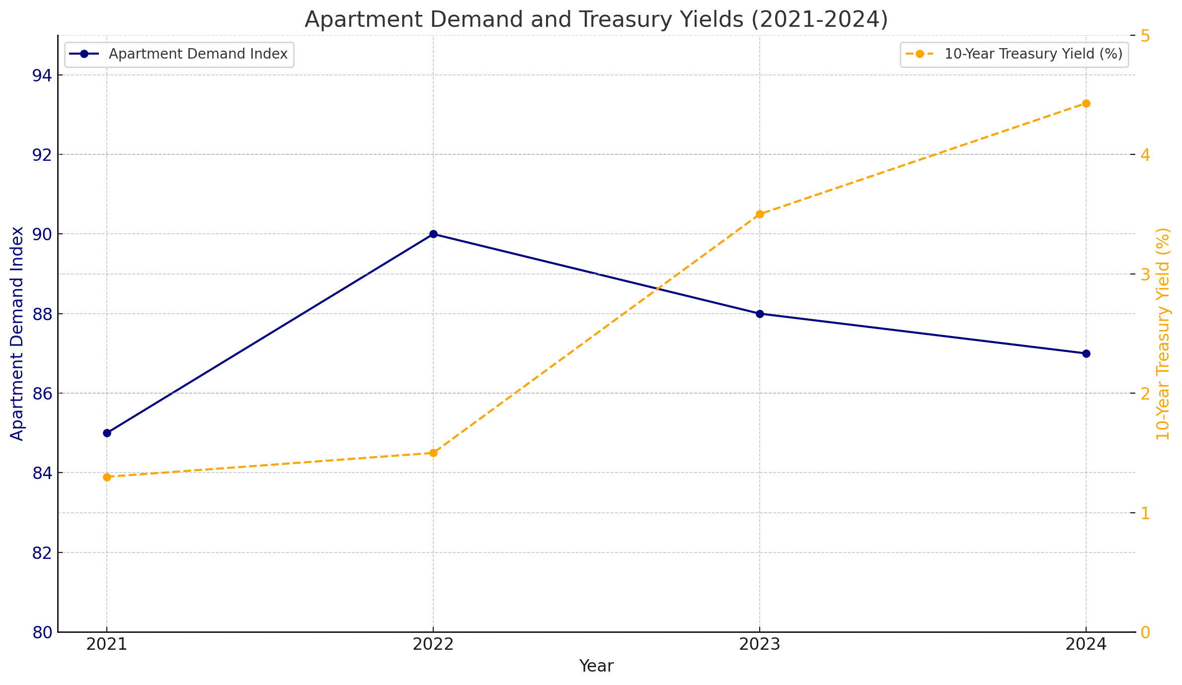 Apartment Demand and Treasury Yield Trends