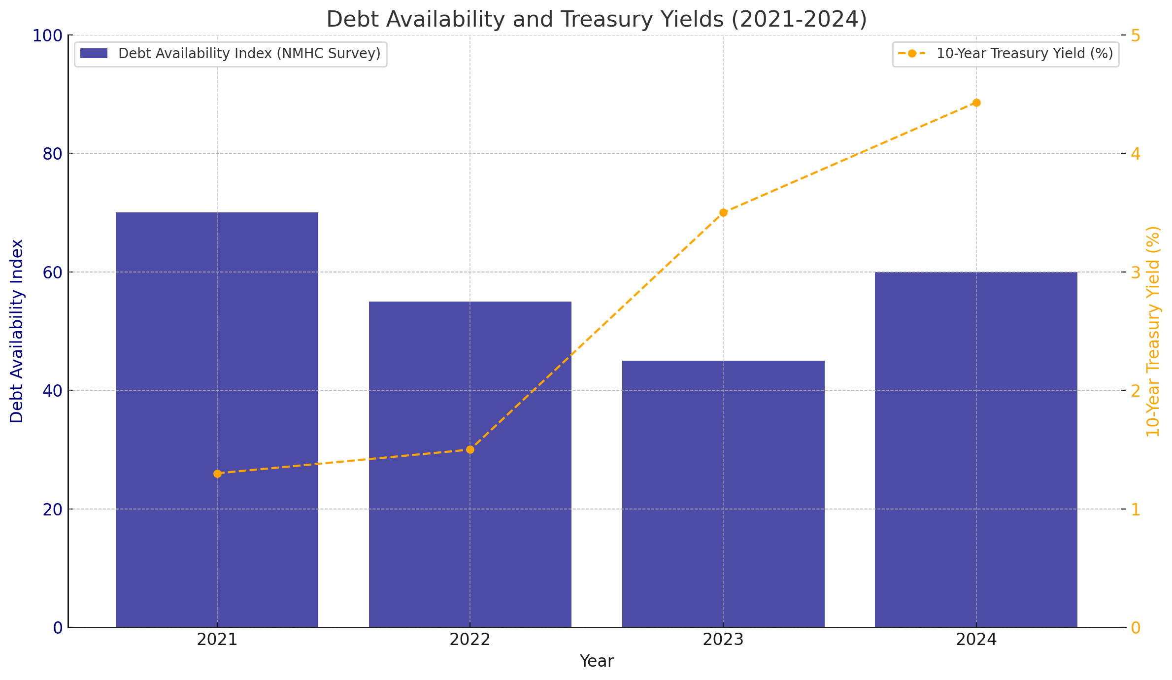 Debt Financing and Treasury Yield Trends