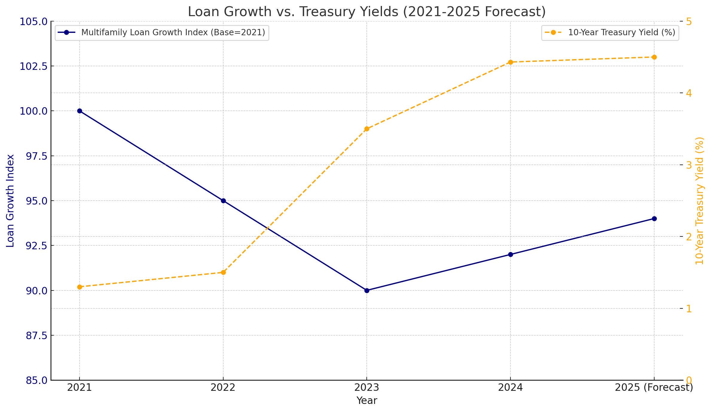 Loan Growth and Treasury Yields Trends