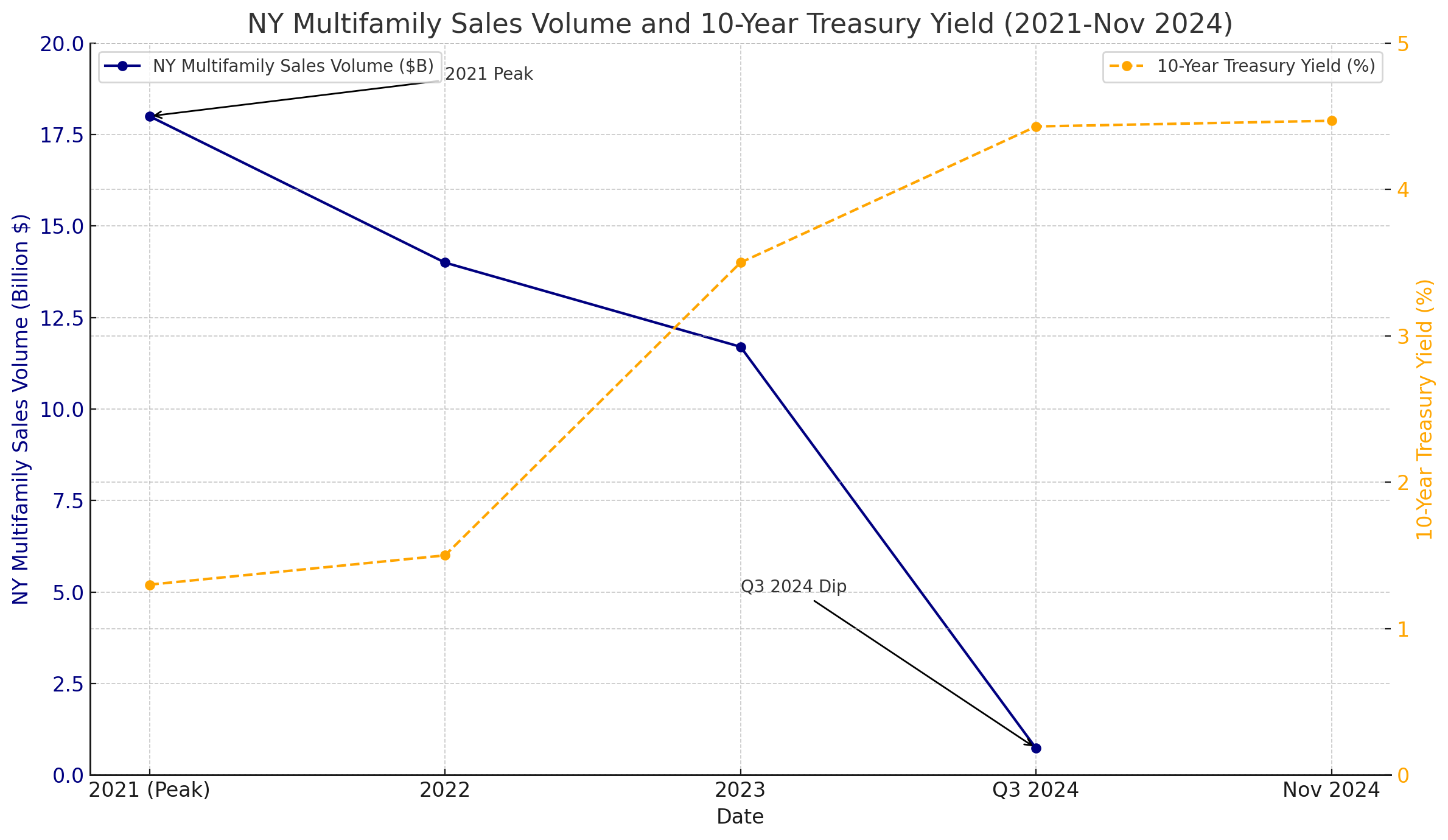 Sales Market Recovery with Caution Graph