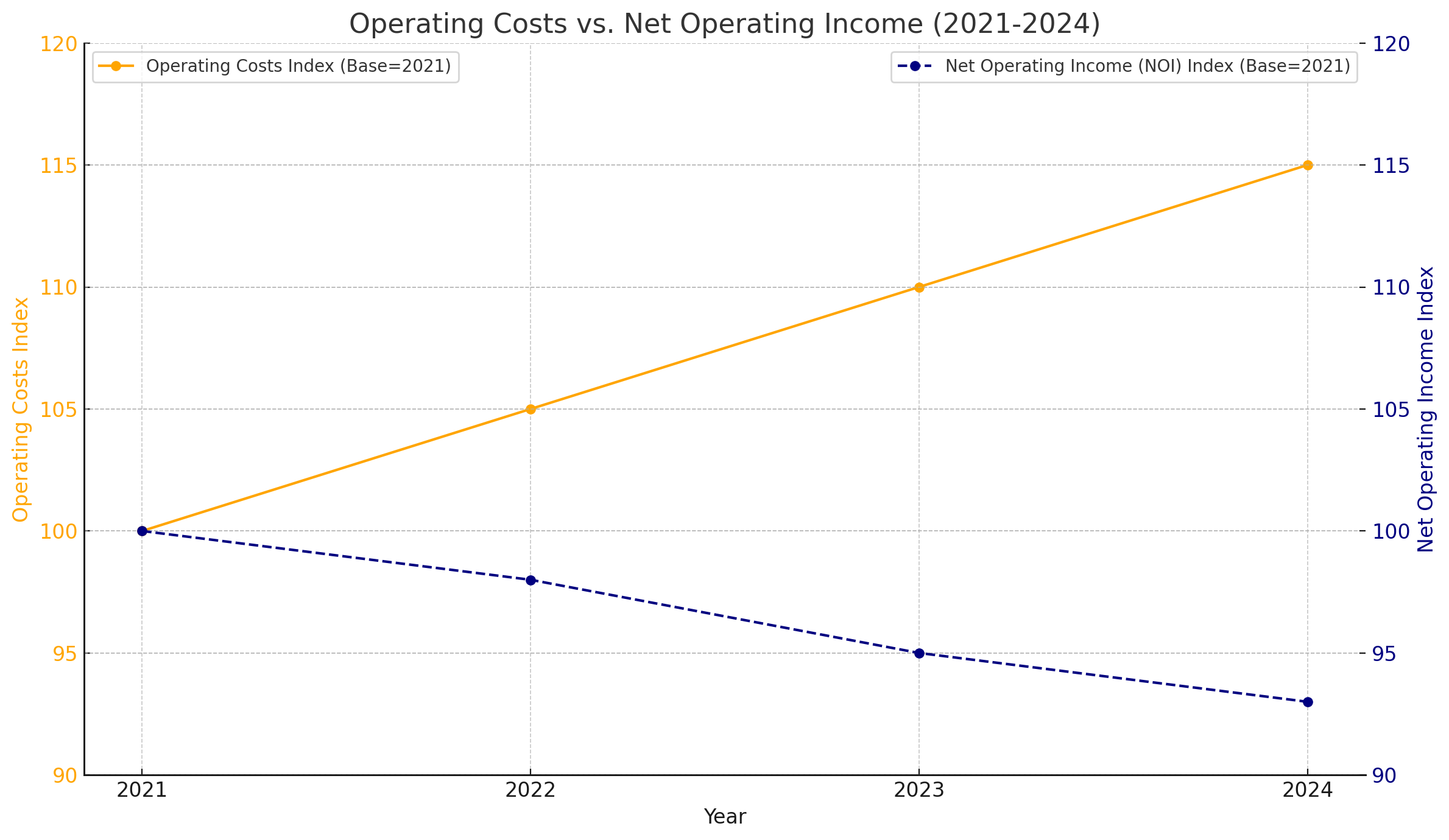 Operating Costs vs. Net Operating Income Trends