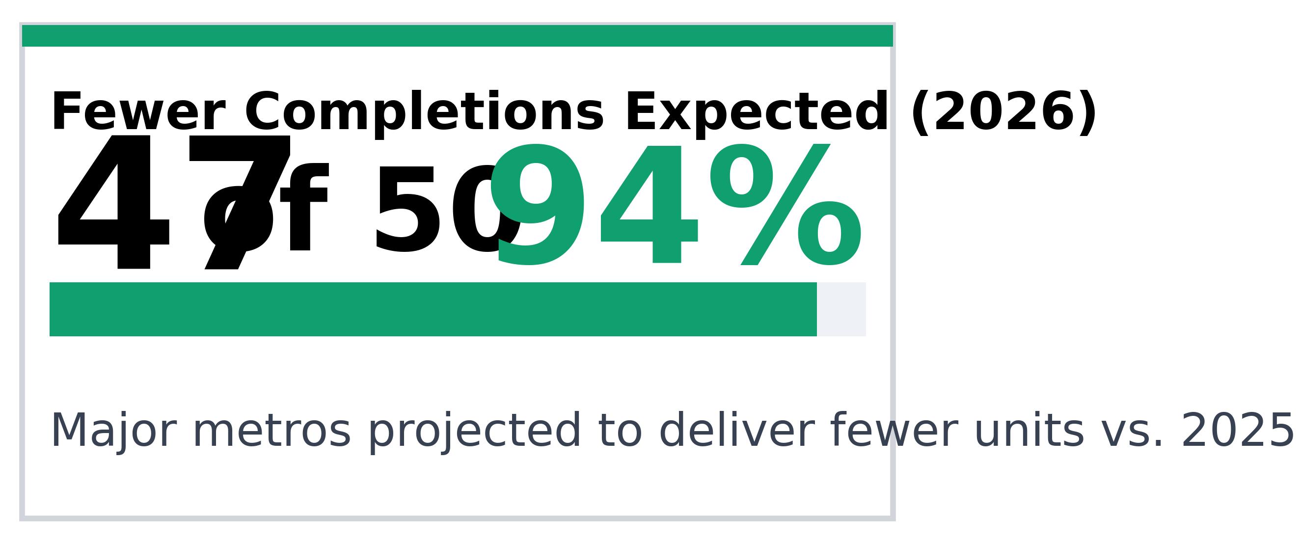 Apartment building financing 2026 fewer completions expected
