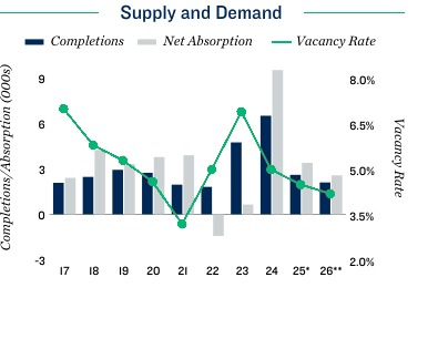 2026 Indianapolis Apartment Loan Supply and Demand