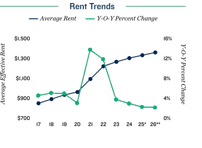 2026 Rent Trends for Indianapolis Apartment Loan Properties