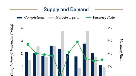 2026 Louisville Apartment Loan Supply and Demand