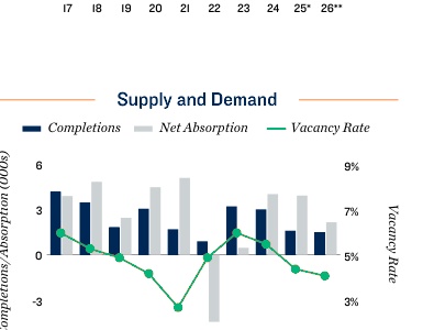 2026 Baltimore Apartment Loan Supply and Demand