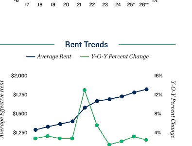 2026 Rent Trends for Baltimore Apartment Loan Properties