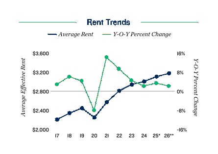 2026 Rent Trends for Boston Apartment Loan Properties