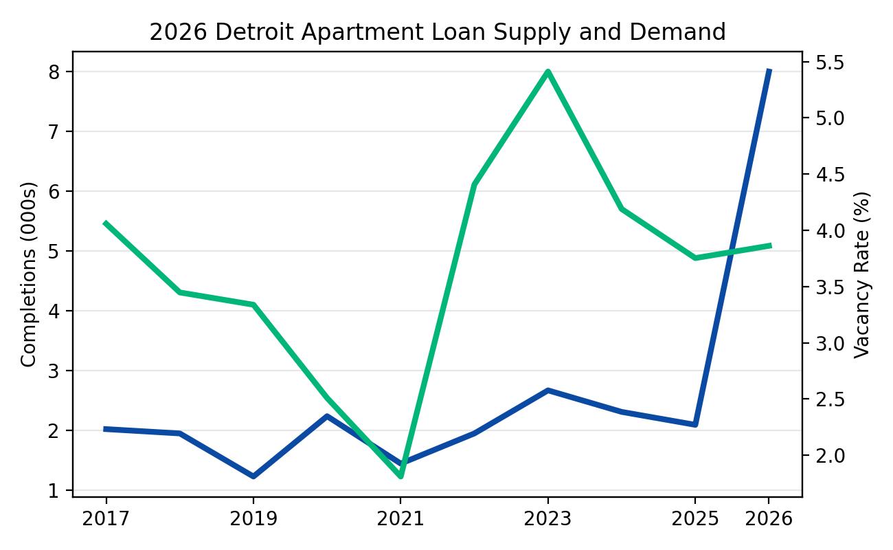 2026 Detroit Apartment Loan Supply and Demand