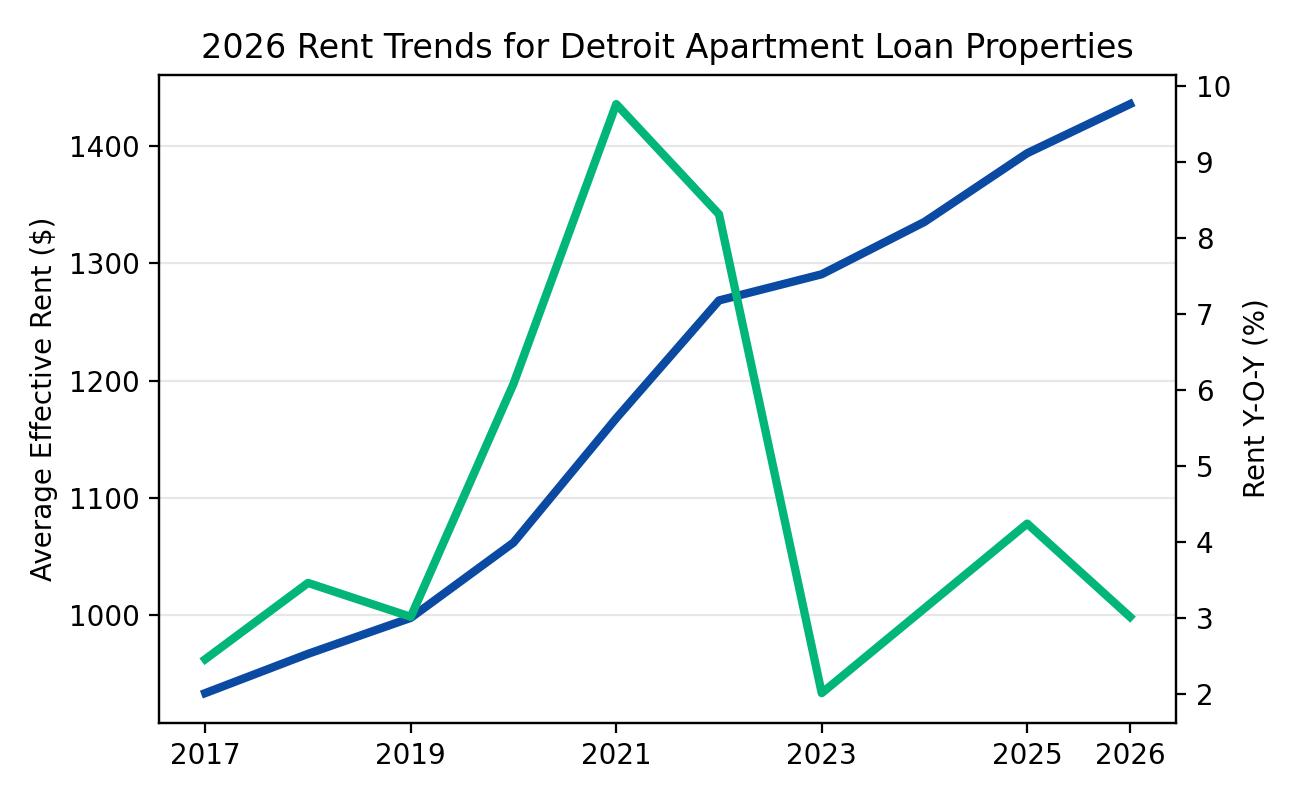 2026 Rent Trends for Detroit Apartment Loan Properties