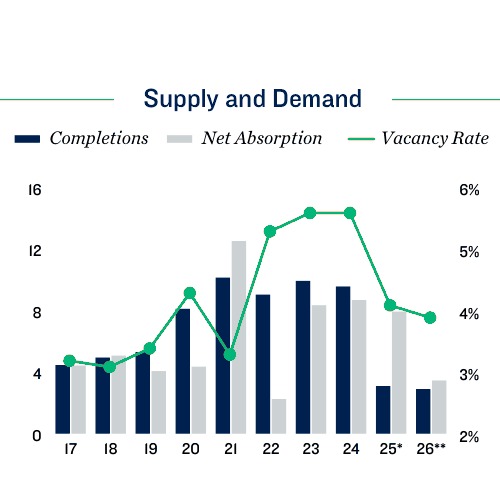 2026 Minneapolis Apartment Loan Supply and Demand