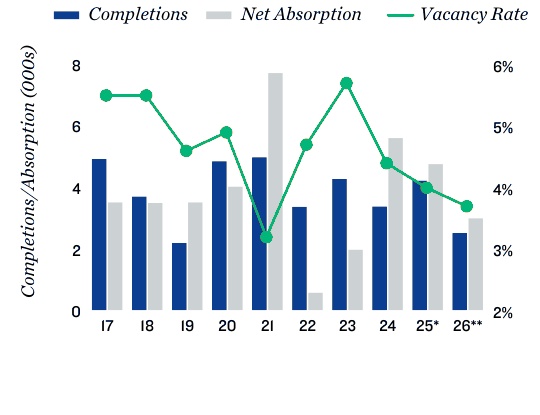 2026 Kansas City Apartment Loan Supply and Demand