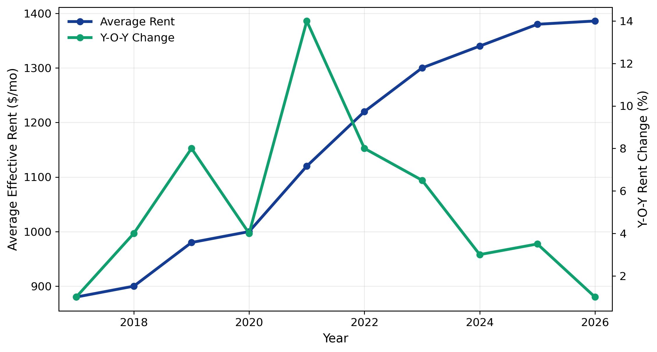2026 Rent Trends for St. Louis Apartment Loan Properties