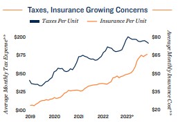 2024 multifamily rising taxes insurance.jpg