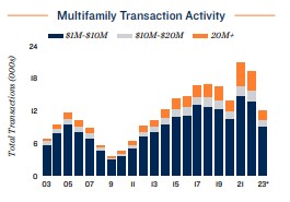 2024 multifamily transaction activity