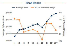Oakland rent trends