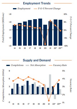 Orange County apartment supply and demand