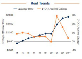 Orange County rent trends