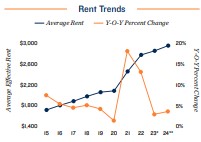 2024 Rent trends in San Diego