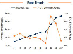 San Diego rent trends