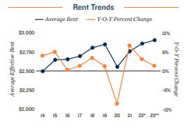 San Francisco rent trends