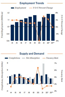 San Jose apartment supply and demand