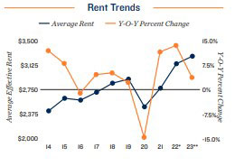 San Jose rent trends