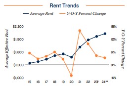 2024 Rent trends in Chicago