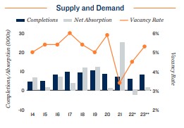 Apartment supply and demand