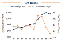 2024 Rent trends in Louisville