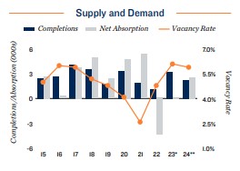 2024 Apartment supply and demand