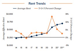 Rent trends