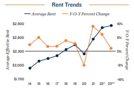 Rent trends