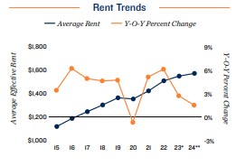 2024 Rent trends in Minneapolis