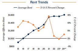 2024 Rent trends in Reno