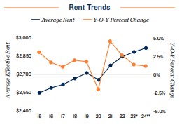 2024 Rent trends in New York City