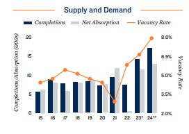 2024 Apartment supply and demand in Charlotte