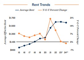 2024 Rent trends in Charlotte